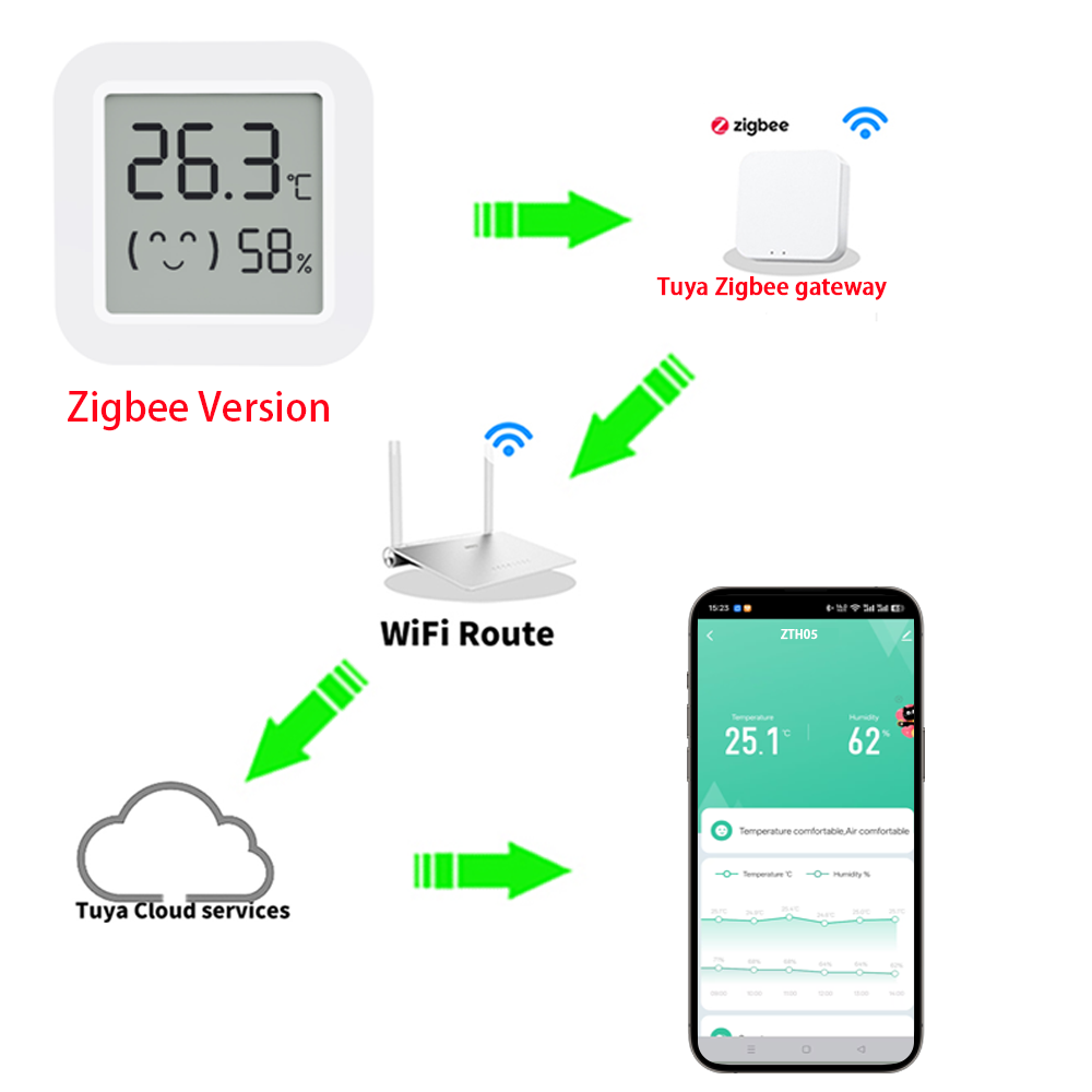 Zigbee2MQTT Tuya 温度湿度センサー 温度計  - Smart Home Tuya のレビューと価格