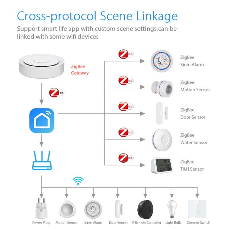 Tuya ZigBee スマート ゲートウェイ ホームキット - Smart Home Living のレビューと価格